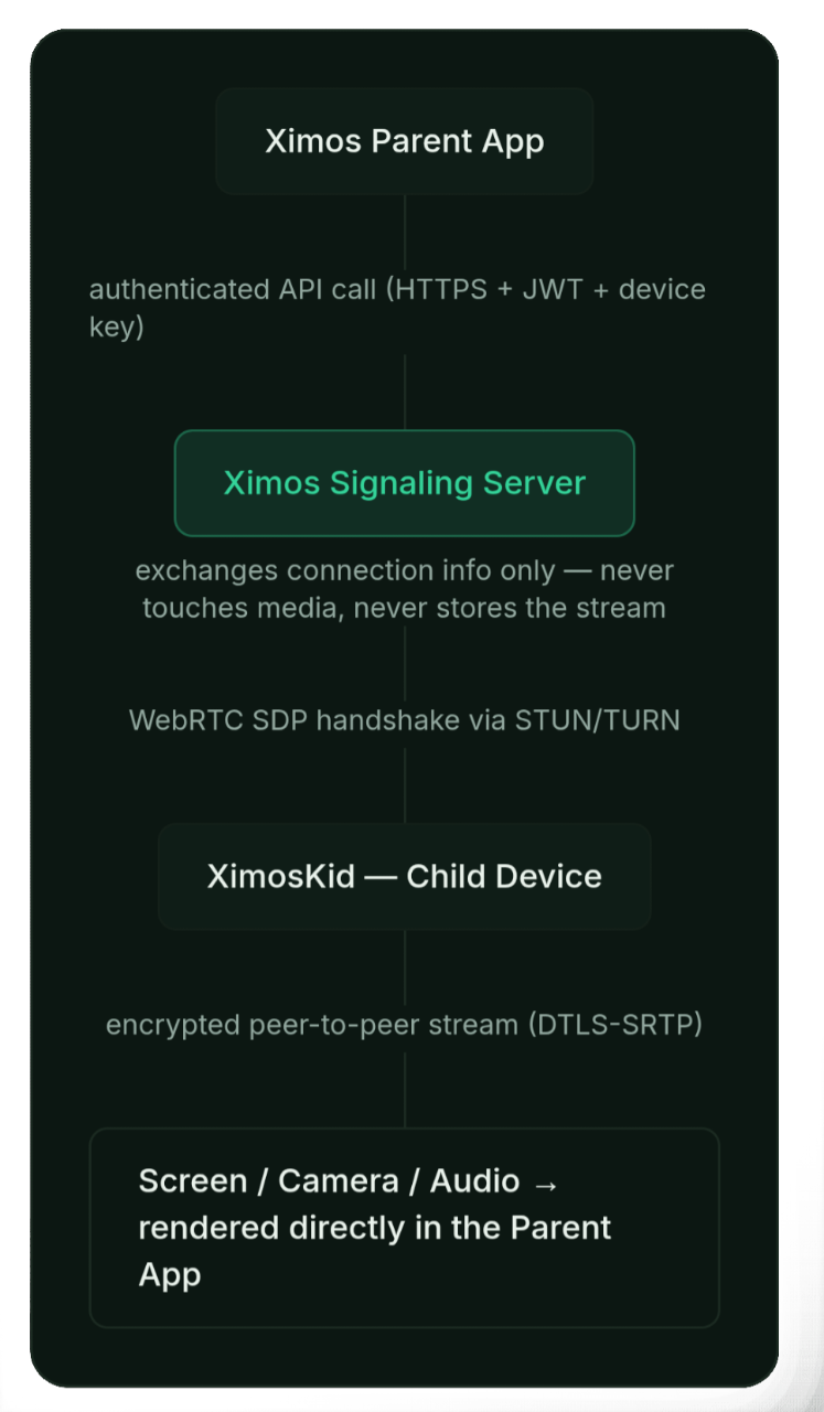 Ximos Parent and XimosKid architecture diagram