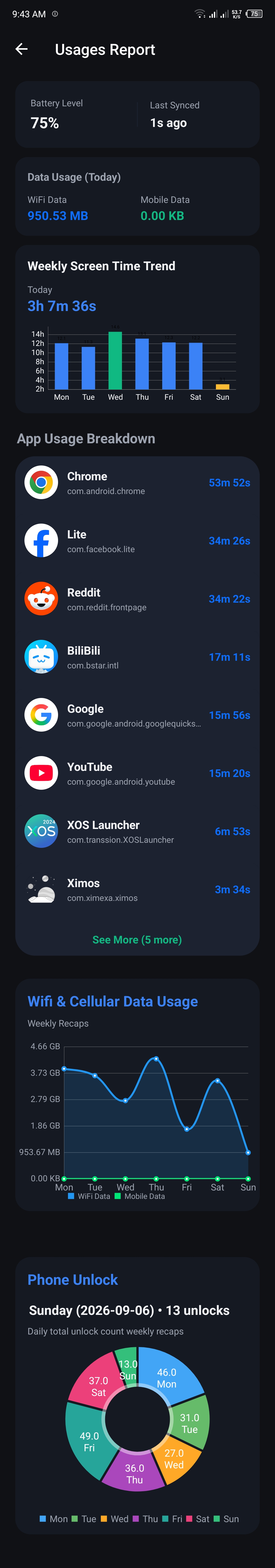 Screenshot of the Usages Report screen showing battery, data usage, weekly screen time chart, per-app breakdown, and phone unlock chart